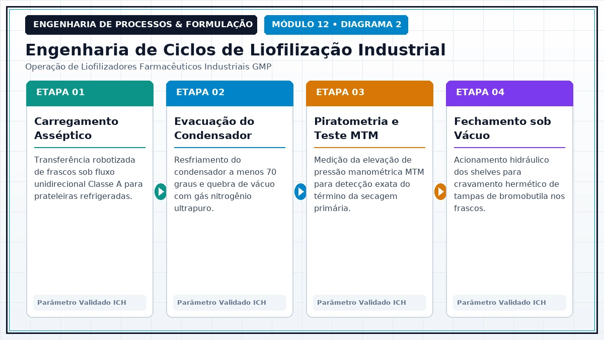 Fluxo de Engenharia de Processos e Formulação Industrial - Calorimetria, Estado Sólido e Liofilização