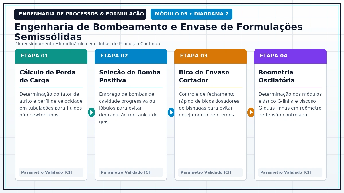 Fluxo de Engenharia de Processos e Formulação Industrial - Reologia Farmacêutica e Escoamento de Fluidos