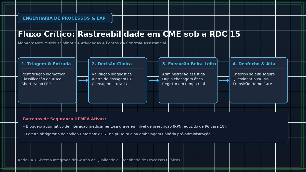 Diagrama de Engenharia de Processos Clínicos e Estrutura Analítica do Projeto em Saúde - Automação e Robótica na Farmácia Hospitalar: Unitização e Rastreabilidade Serial