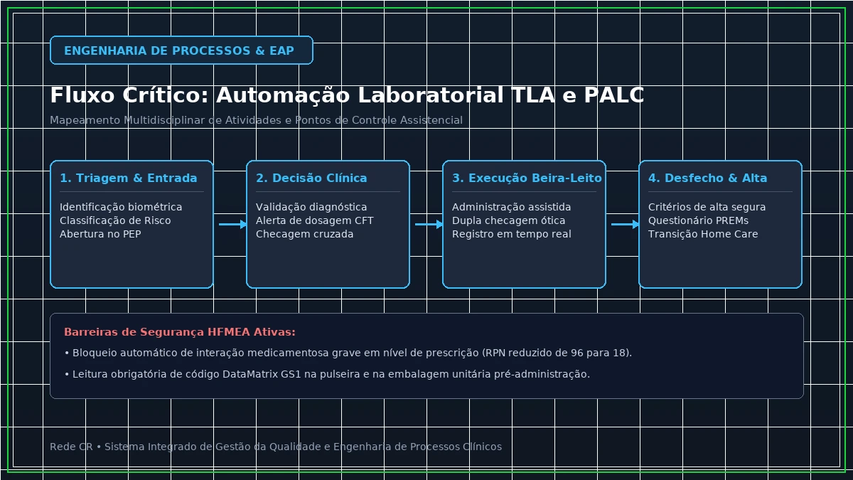 Diagrama de Engenharia de Processos Clínicos e Estrutura Analítica do Projeto em Saúde - Value-Based Healthcare (VBHC): Implantação de Escritório de Valor e PROMs/PREMs