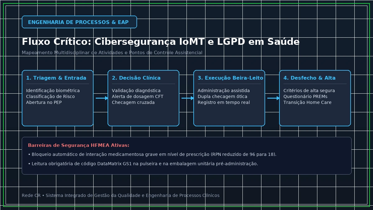 Diagrama de Engenharia de Processos Clínicos e Estrutura Analítica do Projeto em Saúde - Protocolo de Sepse e Deterioração Clínica: Algoritmos Preditivos e NEWS-2