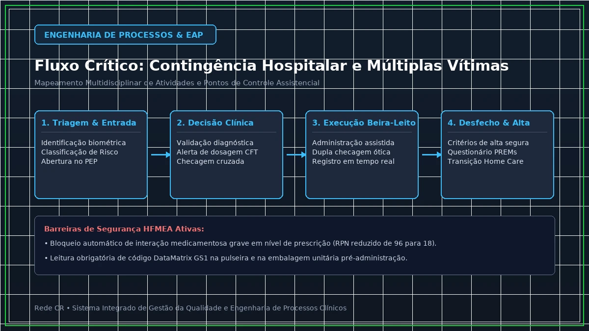 Diagrama de Engenharia de Processos Clínicos e Estrutura Analítica do Projeto em Saúde - Lean Healthcare no Pronto-Socorro: Redução de Superlotação e Tempo Porta-Médico