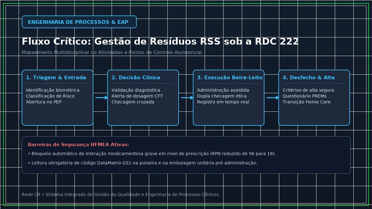 Diagrama de Engenharia de Processos Clínicos e Estrutura Analítica do Projeto em Saúde - Lean Healthcare no Pronto-Socorro: Redução de Superlotação e Tempo Porta-Médico