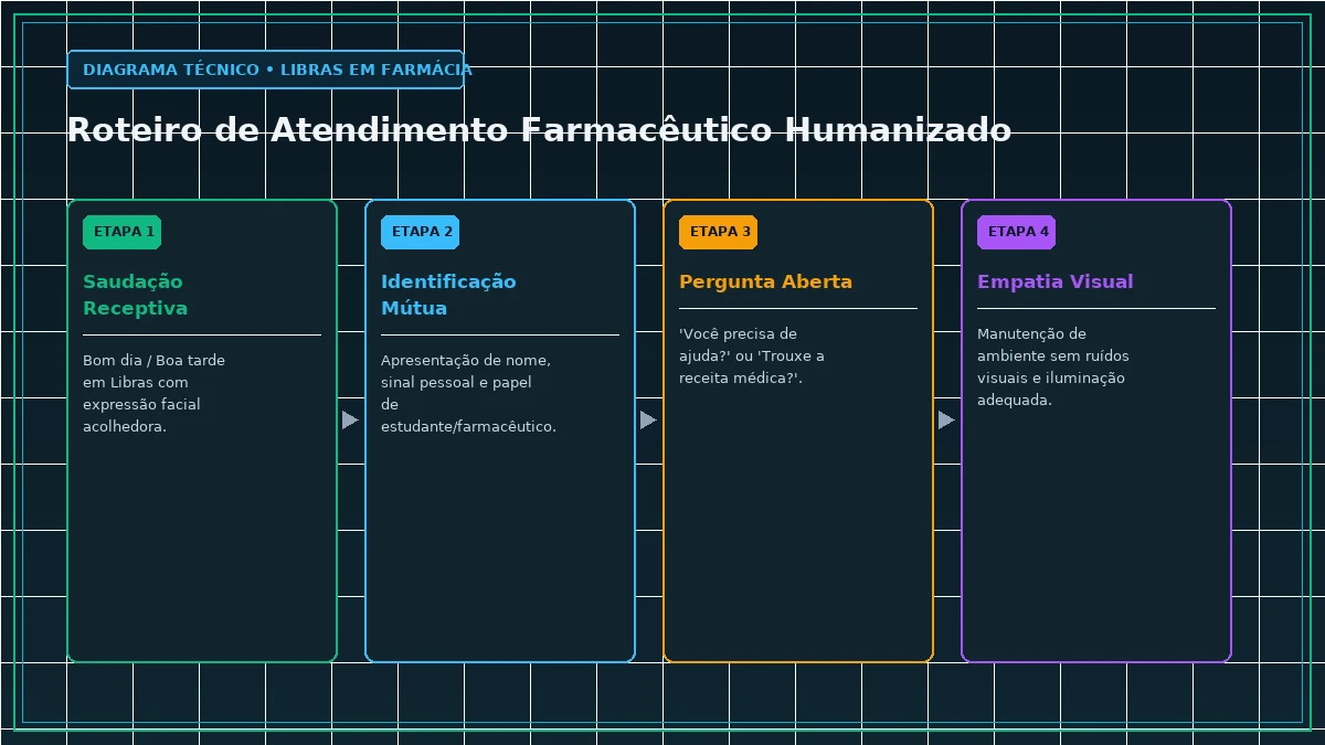 Diagrama e Parâmetros Técnicos de Libras em Farmácia - Acolhimento e Comunicação no Balcão da Farmácia
