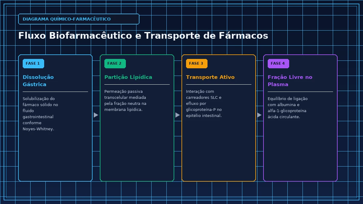 Diagrama Técnico e Rota de Process Chemistry - Físico-Química Medicinal e Propriedades ADME